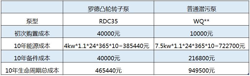 10年使用周期內(nèi)凸輪轉(zhuǎn)子本價(jià)格優(yōu)勢明顯 10年使用周期內(nèi)凸輪轉(zhuǎn)子本價(jià)格優(yōu)勢明顯